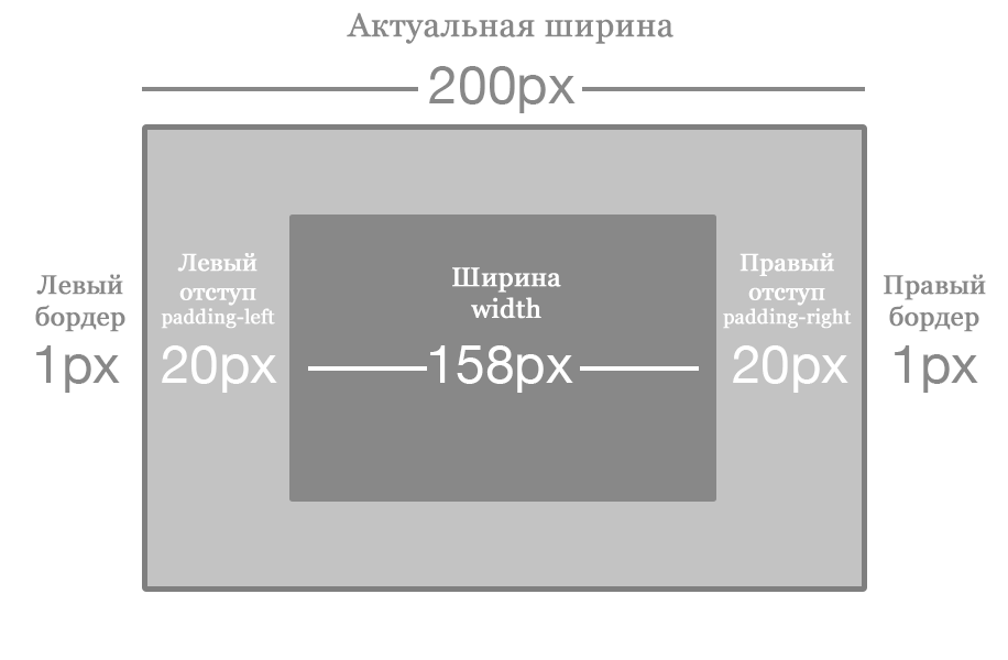 Блочная модель box-sizing